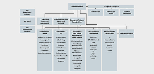 Organigramm