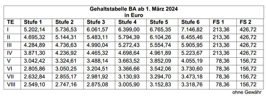 Bundesagentur für Arbeit Tabelle Einkommensrunde 2023